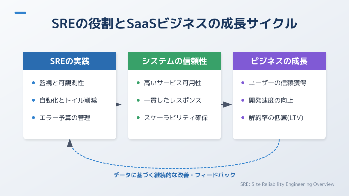 信頼性と開発速度のバランスを保つ指標の図解