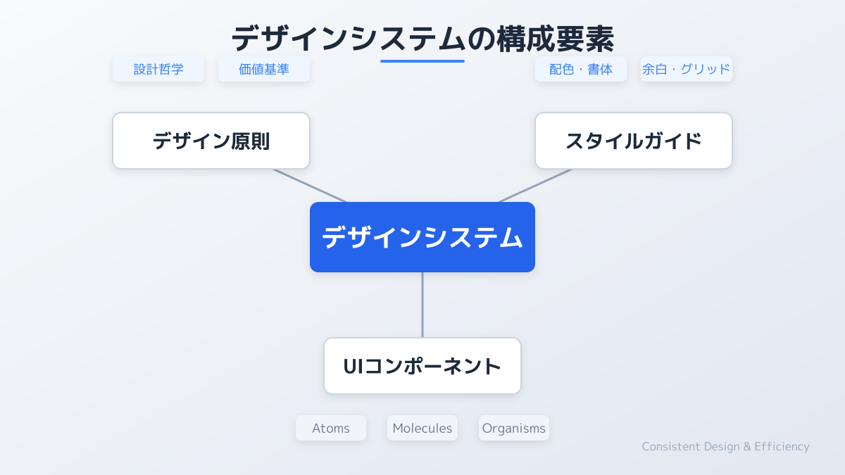 デザインシステムの概念図
