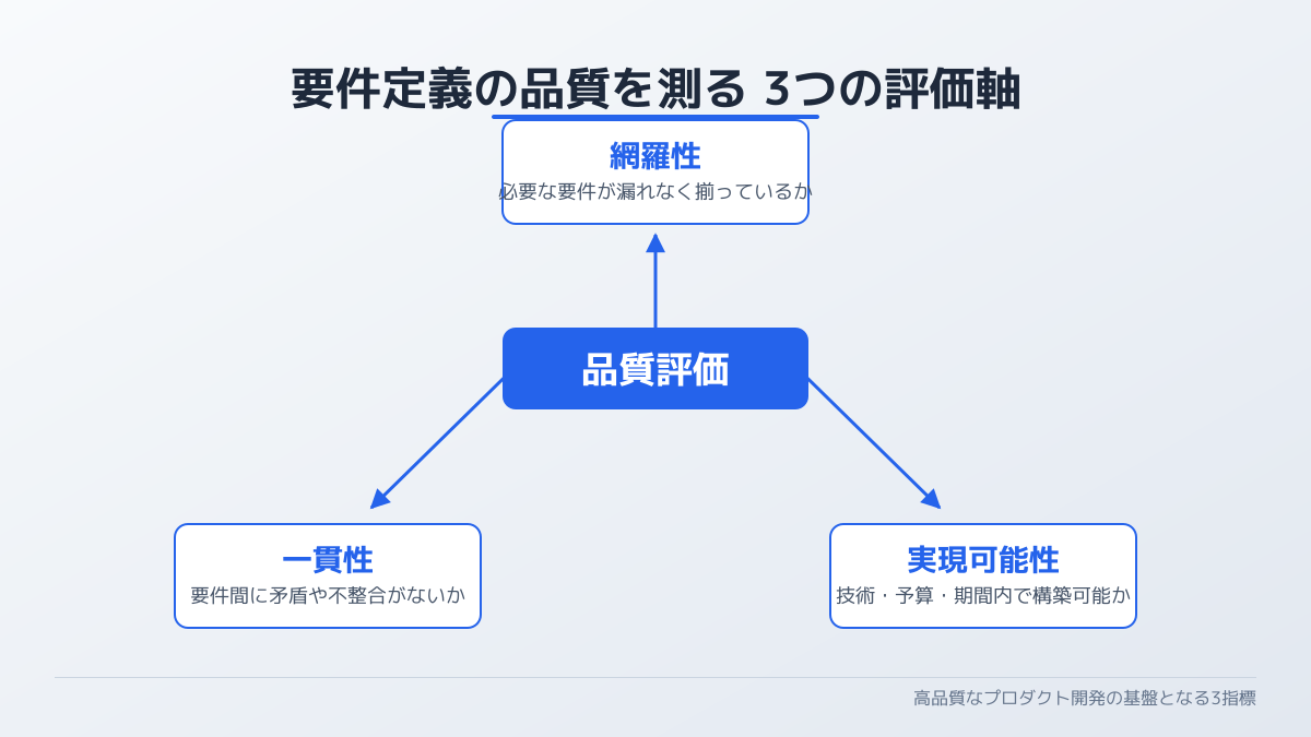 要件定義の品質を測る3つの評価軸の図解