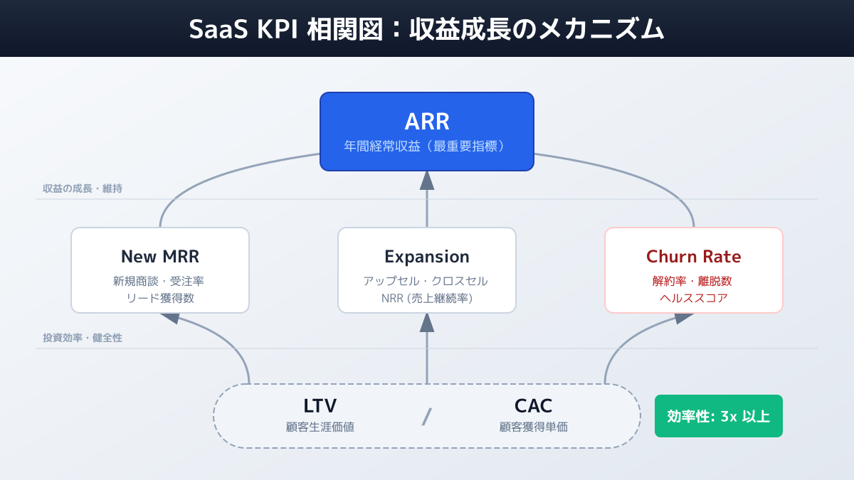 ARPU最大化のアプローチ