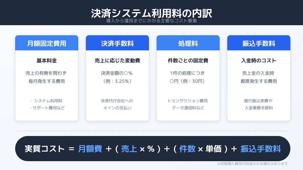 決済システム利用料の基本内訳と構成の図解