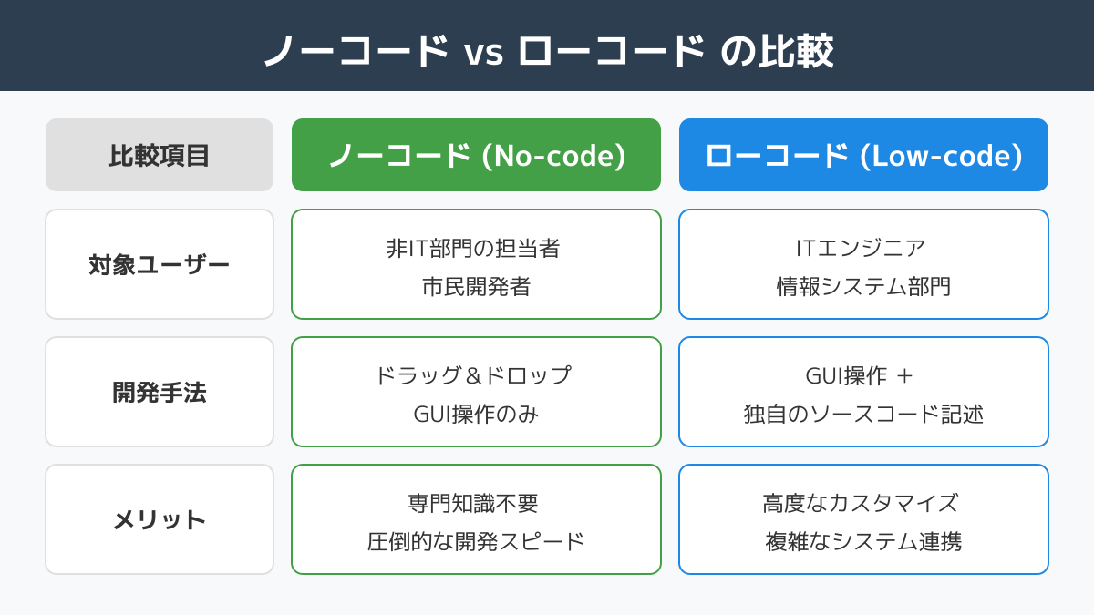 対象ユーザーとカスタマイズ自由度の違いの図解