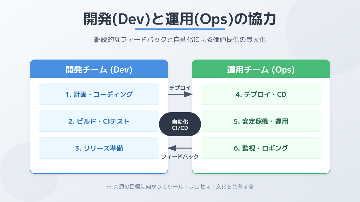 DevOpsとアジャイル開発の連携