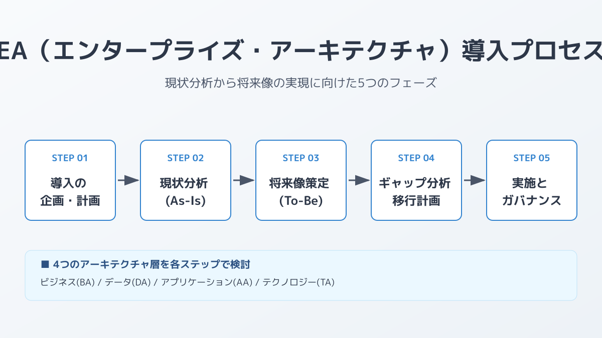 ロードマップ策定の図解