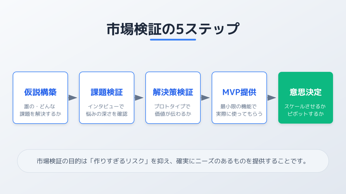 ノーコードアプリ開発のポイント4の図解