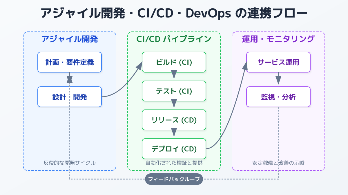 DevOpsの導入手順