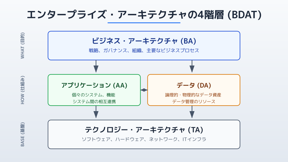 4つのアーキテクチャの図解