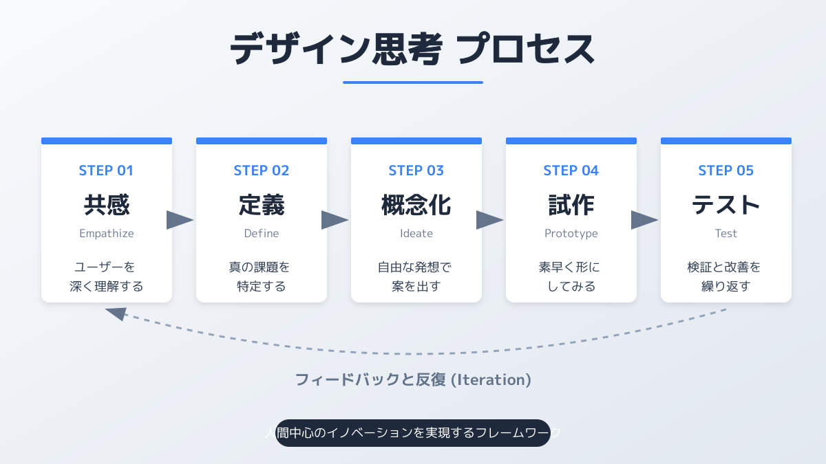 新規事業 フレームワークのポイント3の図解