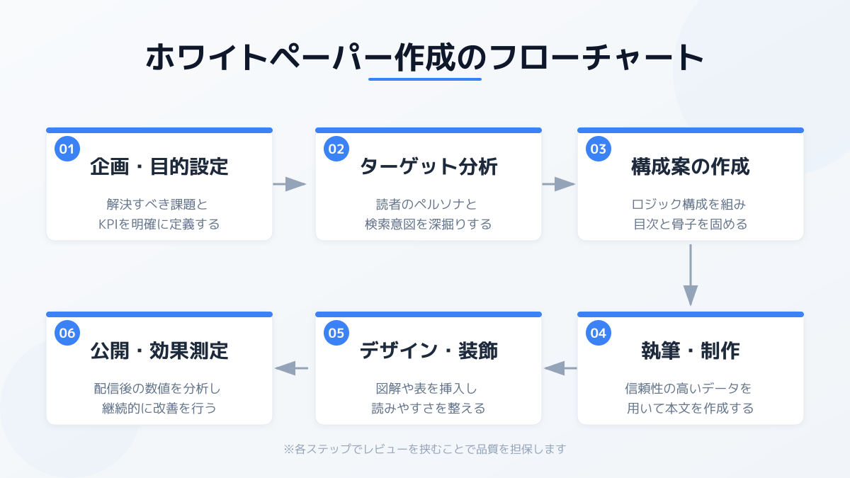 ホワイトペーパーのポイント3の図解