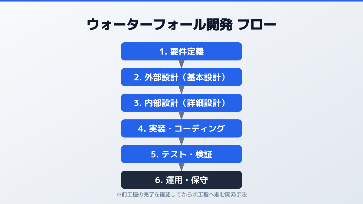 プロジェクトの成功率と組織体制