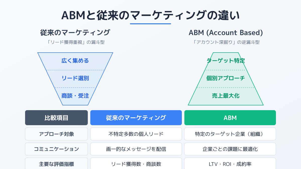 パーソナライズアプローチの図解