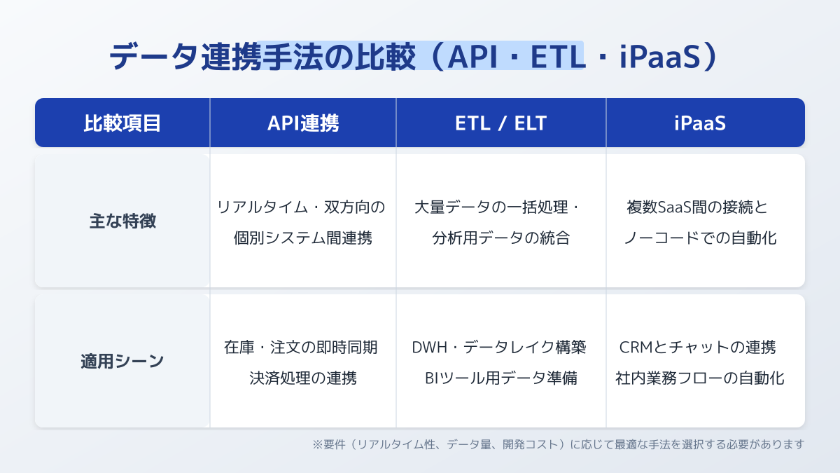 最適な連携アプローチの選定