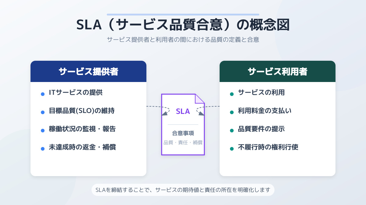 SLAの基本概念の図解