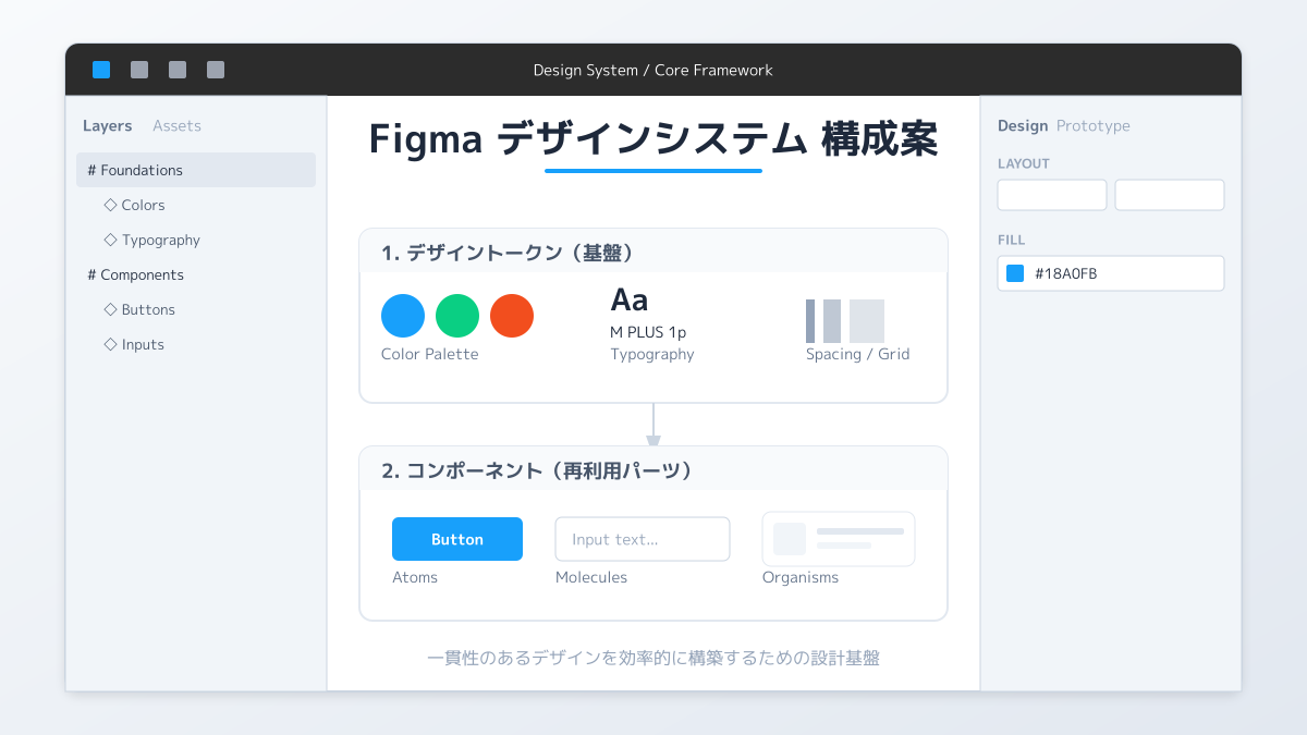 コンポーネント設計と運用ルールの図解