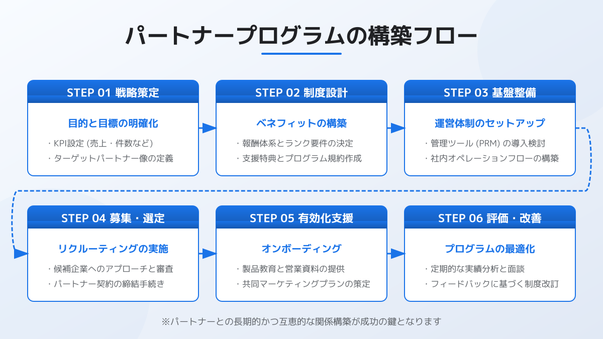 代理店が自走できるパートナープログラムの構築の図解