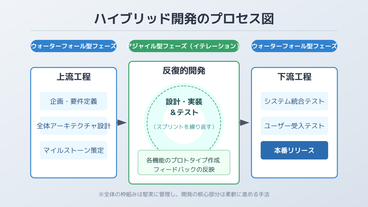 ハイブリッド開発という選択肢