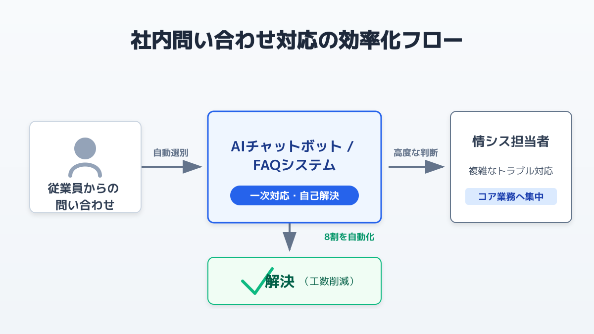 ヘルプデスク業務の自動化フローを示す図解