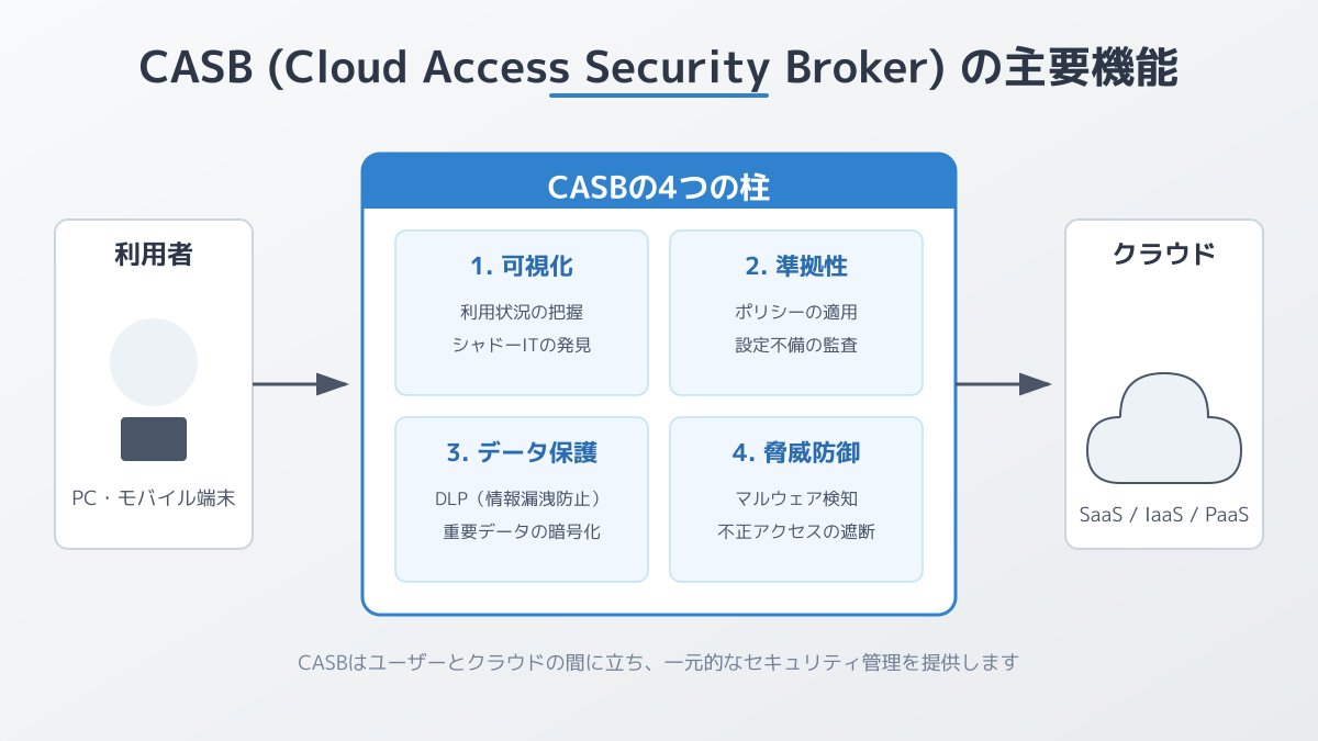検知ツールで利用状況を可視化する