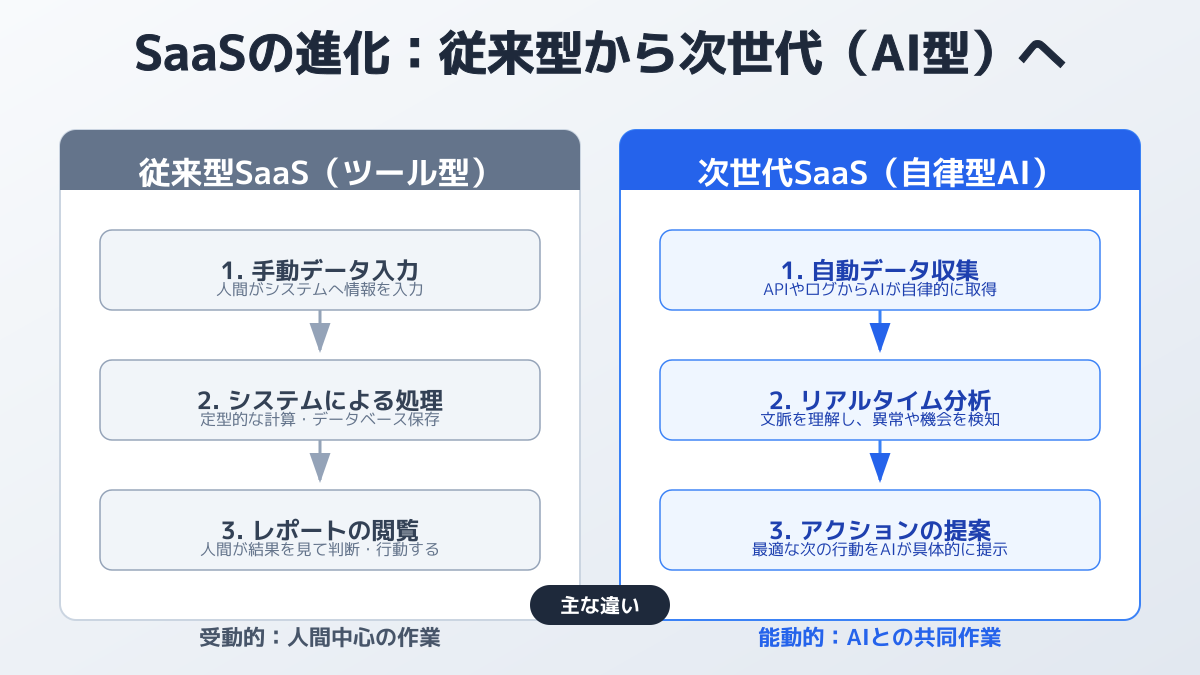 AI統合による自律型システムのフロー図