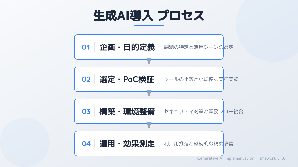 カスタマーサクセス aiのポイント4の図解