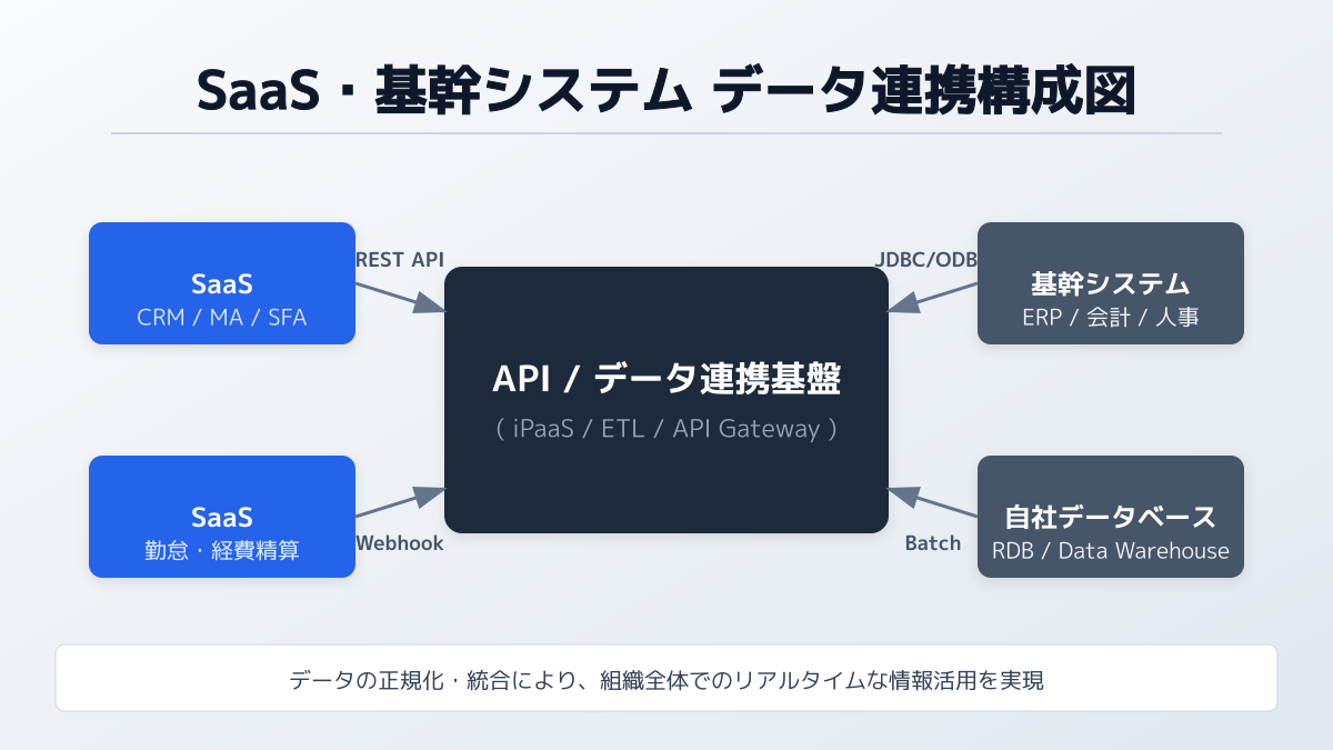 既存システムとSaaSの統合イメージ図