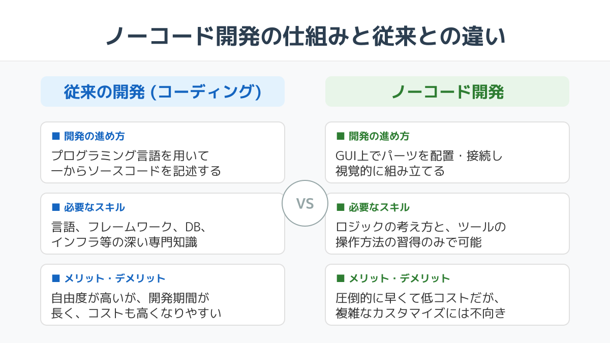 ノーコードアプリ開発のポイント1の図解