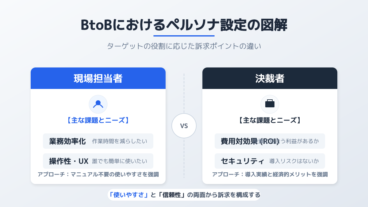 現場担当者と決裁者のペルソナ設定の図解