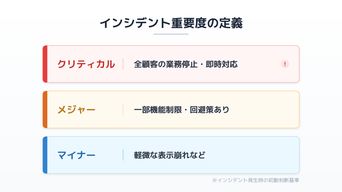 インシデントの重要度ランク付け図