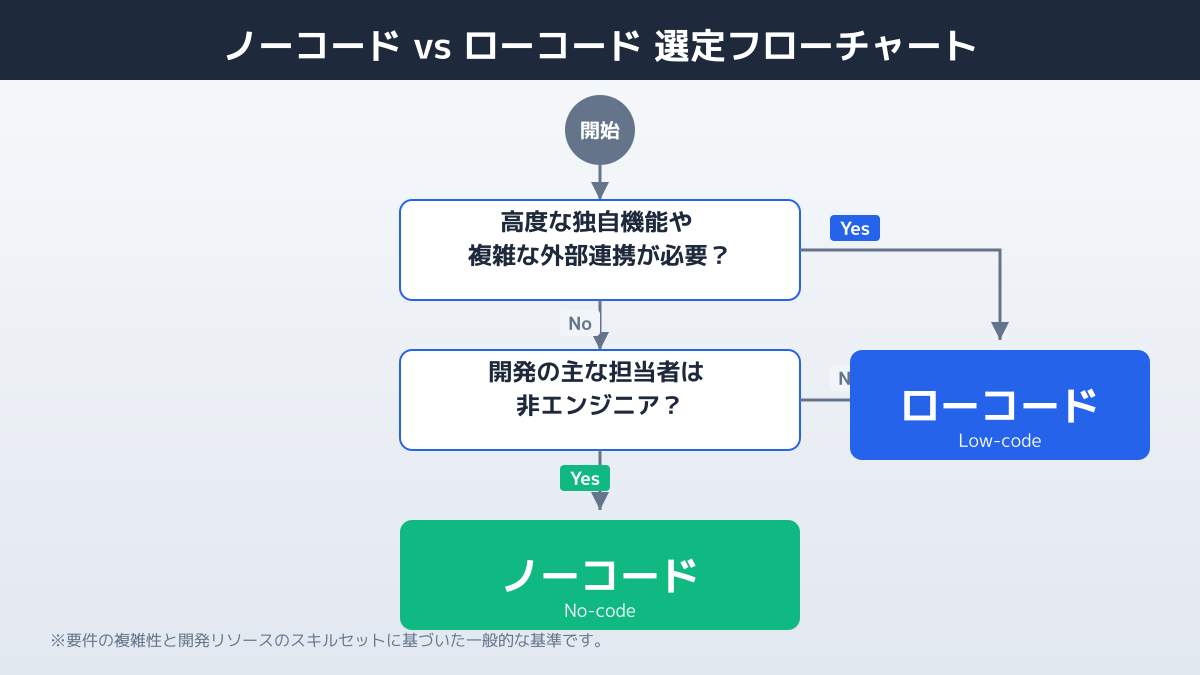 ノーコードとローコードの違い:スケールアップへの対応力
