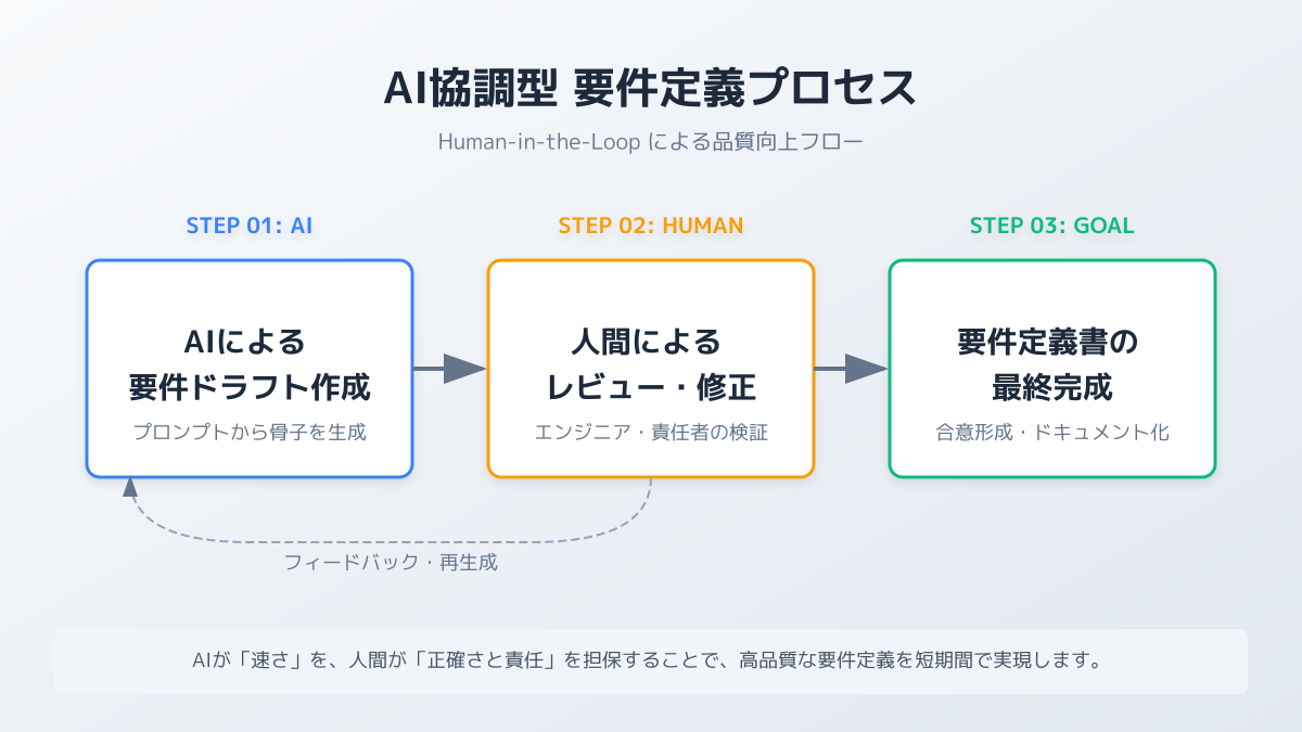 AIと人間のレビュー体制(ヒューマンインザループ)の仕組み