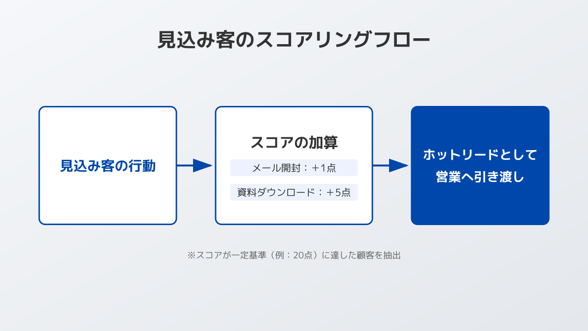 スコアリングの仕組みを示す図解