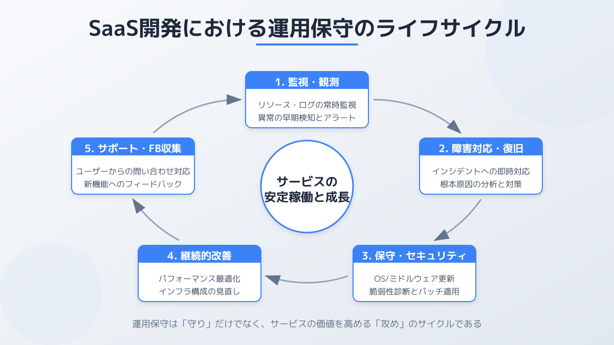 運用保守の役割分担の図解