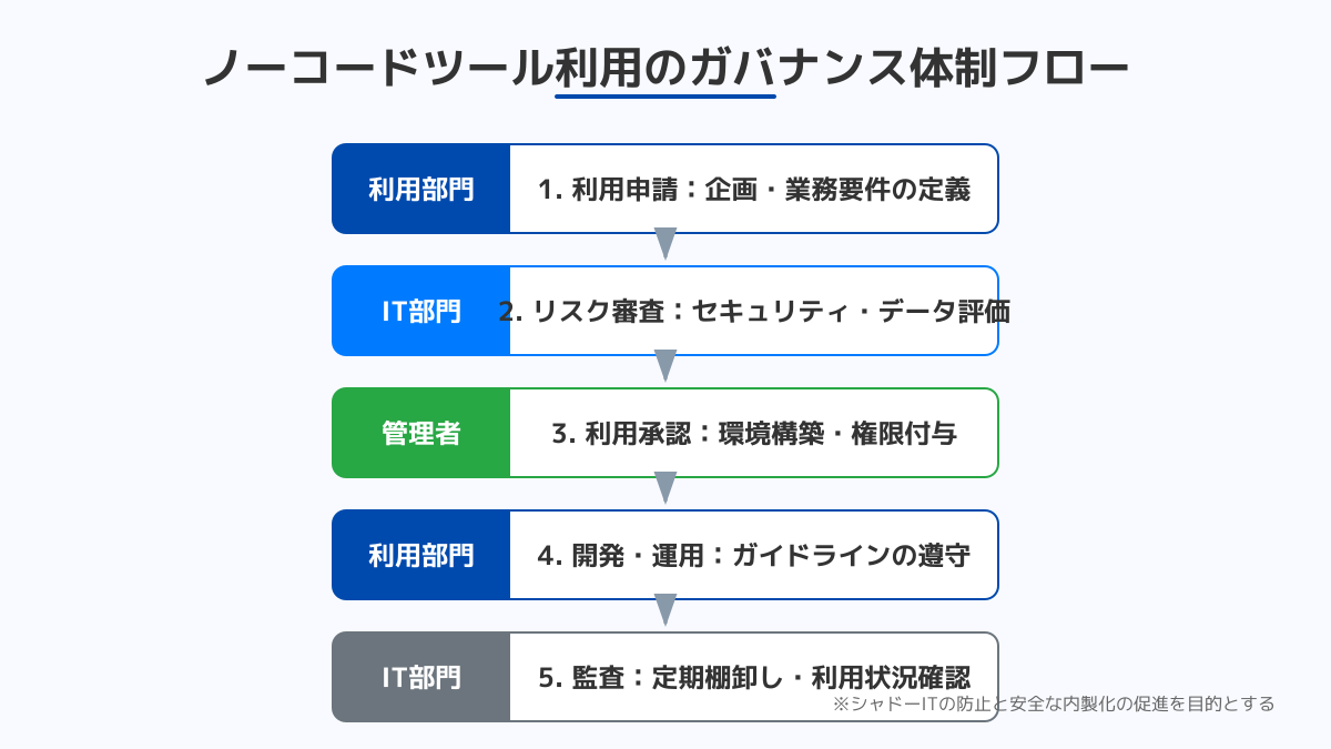 ノーコード開発ツールのポイント4の図解