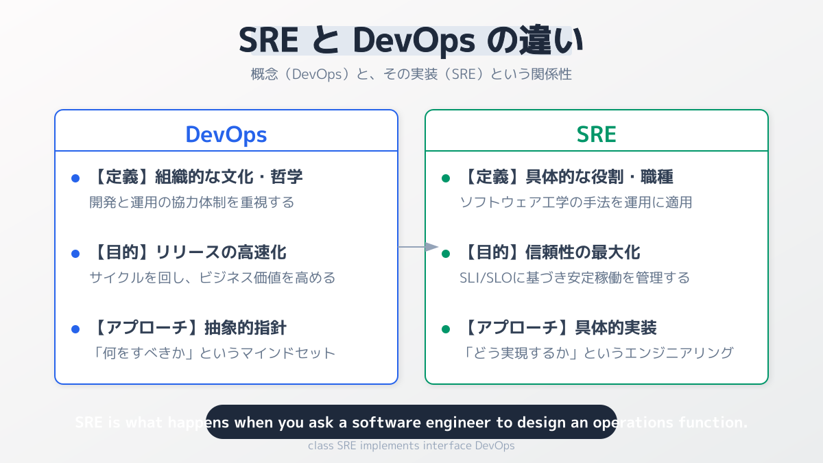 DevOpsとSREの違いの図解