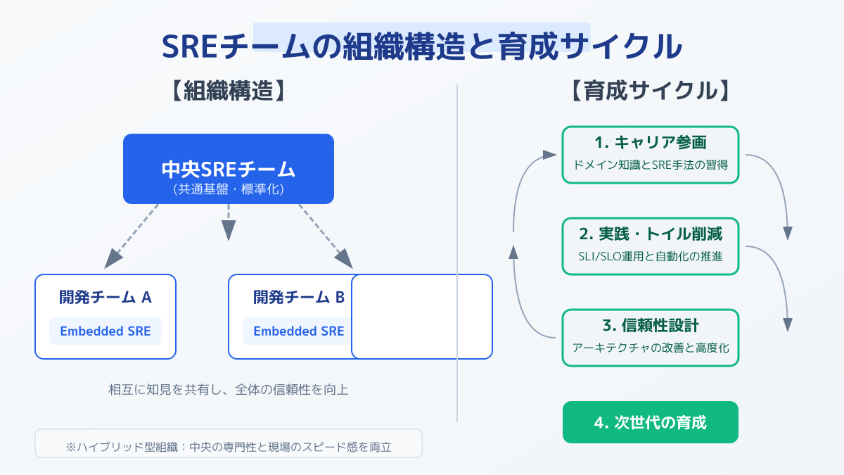 パフォーマンスを引き出す組織構造と育成の図解