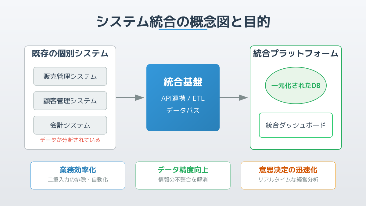 システム統合とは?基本事項の整理の図解
