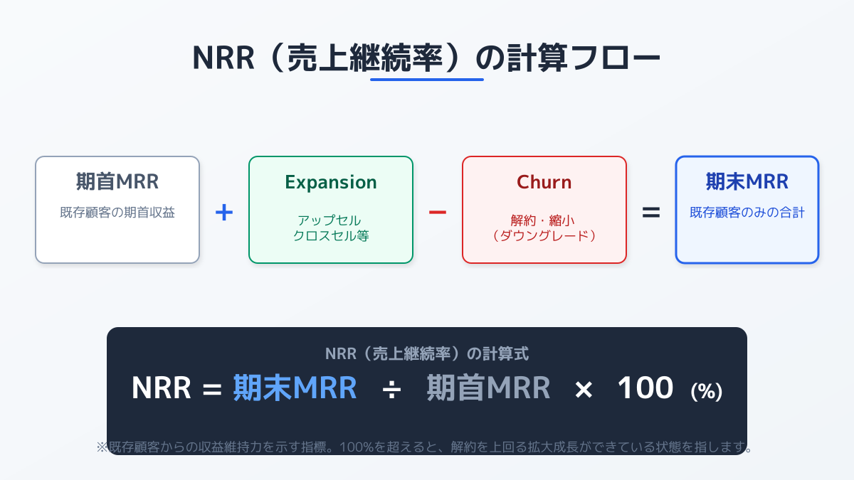 NRRの計算式と判断基準