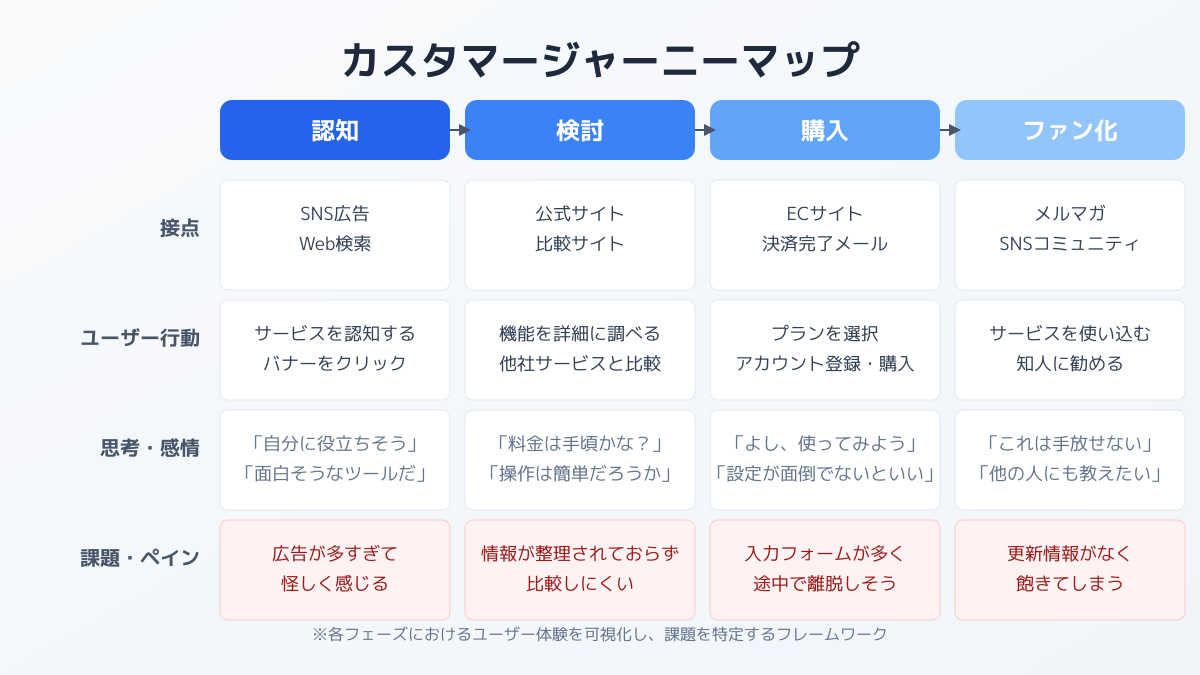 カスタマージャーニーマップを活用したアプローチの図解