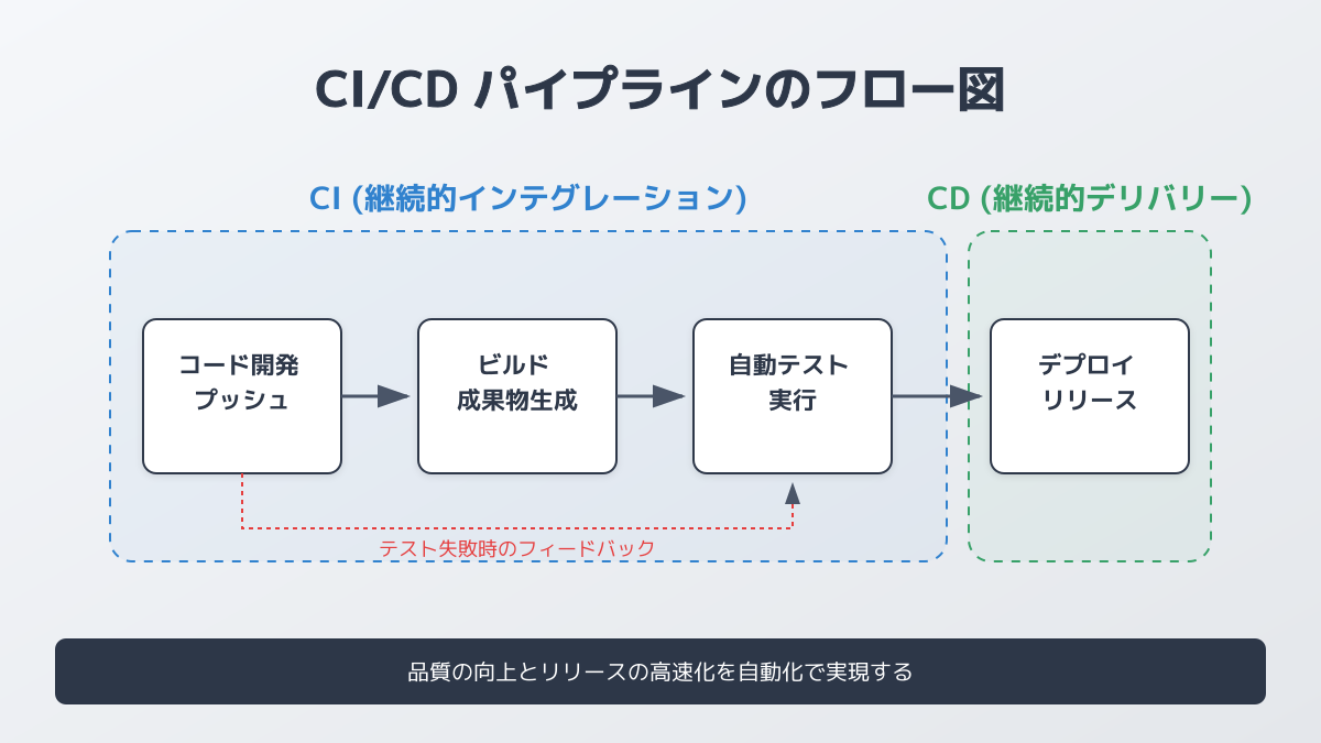 CI/CDパイプラインの構築