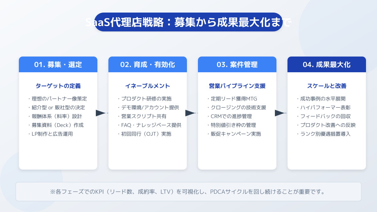 代理店の募集・育成とインセンティブ設計の図解