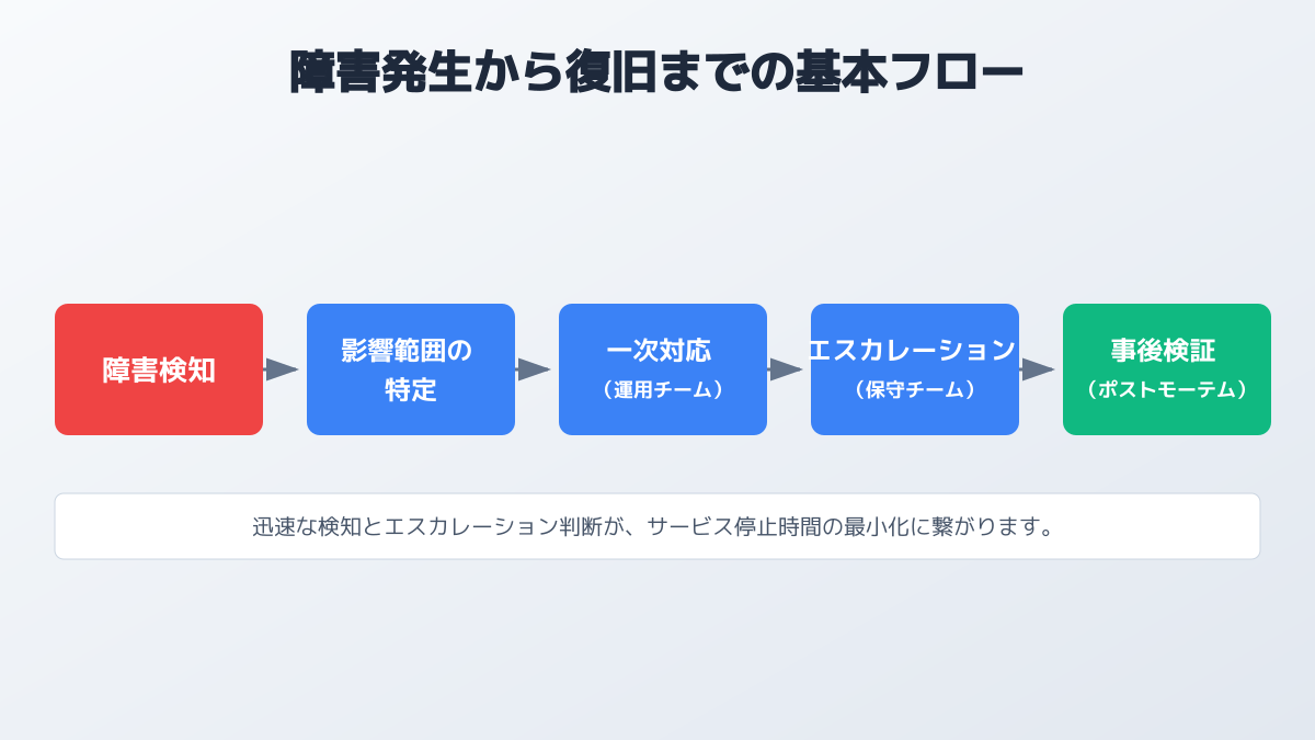 障害対応とエスカレーションのフロー図