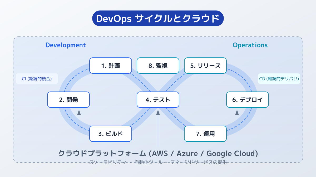 CI/CDパイプライン構築の図解