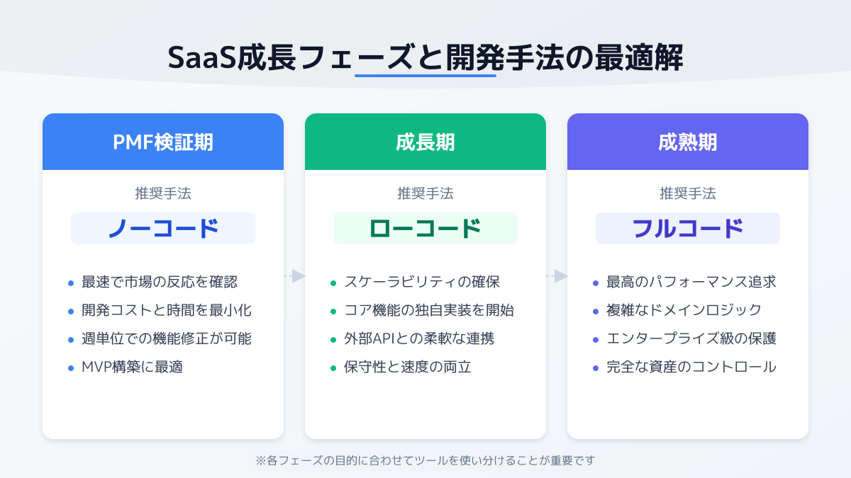 事業フェーズに応じた開発手法の最適化の図解