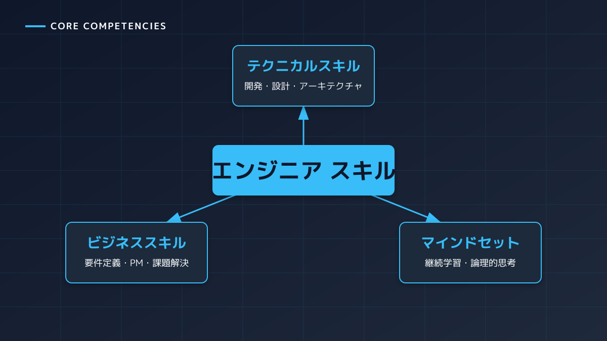 インフラのコード化(IaC)