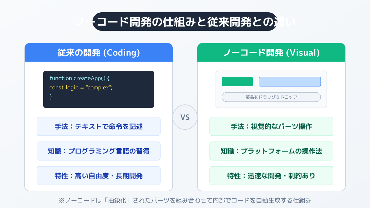 ノーコードツールとは